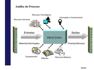 126/29
PROCESSO
Entradas Saídas
Produtos/Serviços
Equipamentos
Métodos
Recursos Materiais
Recursos Humanos
Recursos Tecnológicos
Informação e Conhecimento
Materiais/Informações
R
e
q
u
i
s
i
t
o
s
R
e
q
u
i
s
i
t
o
s
Análise do Processo
 