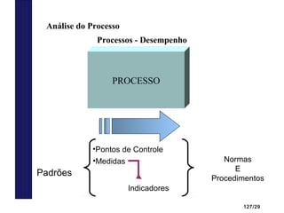 127/29
PROCESSO
Padrões
•Pontos de Controle
•Medidas
Indicadores
Normas
E
Procedimentos
Processos - Desempenho
Análise do Processo
 