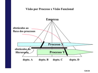 128/29
depto. A depto. B depto. C depto. D
Processo X
Processo Y
obstáculos ao
fluxo dos processos
Empresa
obstáculos da
Hierarquia
Visão por Processo x Visão Funcional
 