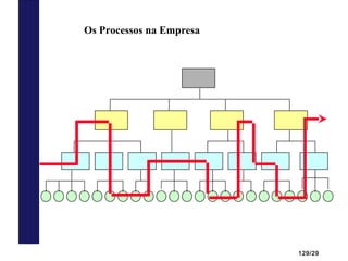 129/29
Os Processos na Empresa
 