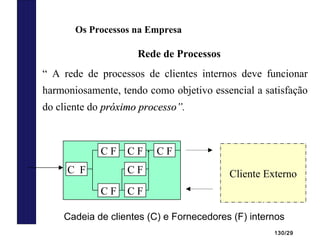 130/29
Rede de Processos
“ A rede de processos de clientes internos deve funcionar
harmoniosamente, tendo como objetivo essencial a satisfação
do cliente do próximo processo”próximo processo”.
Cliente ExternoC F C F
C F C F
C F C F C F
Cadeia de clientes (C) e Fornecedores (F) internos
Os Processos na Empresa
 