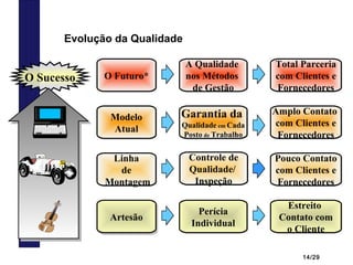 14/29
Evolução da Qualidade
O Sucesso
Total Parceria
com Clientes e
Fornecedores
Total Parceria
com Clientes e
Fornecedores
A Qualidade
nos Métodos
de Gestão
A Qualidade
nos Métodos
de Gestão
Perícia
Individual
Perícia
Individual
Estreito
Contato com
o Cliente
Estreito
Contato com
o Cliente
Garantia da
Qualidade em Cada
Posto de Trabalho
Garantia da
Qualidade em Cada
Posto de Trabalho
Amplo Contato
com Clientes e
Fornecedores
Amplo Contato
com Clientes e
Fornecedores
Pouco Contato
com Clientes e
Fornecedores
Pouco Contato
com Clientes e
Fornecedores
Controle de
Qualidade/
Inspeção
Controle de
Qualidade/
Inspeção
Modelo
Atual
Modelo
Atual
Linha
de
Montagem
Linha
de
Montagem
ArtesãoArtesão
O Futuro*O Futuro*
 