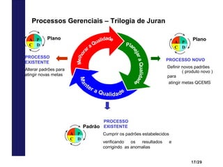 17/29
Processos Gerenciais – Trilogia de Juran
A
C
P
D
Plano
PROCESSO NOVO
Definir novos padrões
( produto novo )
para
atingir metas QCEMS
Padrão
PROCESSO
EXISTENTE
Cumprir os padrões estabelecidos
verificando os resultados e
corrigindo as anomalias
A
C
P
D
A
C
P
D
Plano
PROCESSO
EXISTENTE
Alterar padrões para
atingir novas metas
 