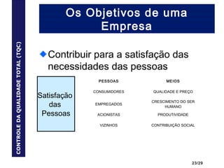 23/29
Os Objetivos de uma
Empresa
Contribuir para a satisfação das
necessidades das pessoas
CONTROLEDAQUALIDADETOTAL(TQC)
PESSOAS MEIOS
CONSUMIDORES QUALIDADE E PREÇO
EMPREGADOS
CRESCIMENTO DO SER
HUMANO
ACIONISTAS PRODUTIVIDADE
VIZINHOS CONTRIBUIÇÃO SOCIAL
Satisfação
das
Pessoas
 