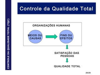 25/29
Controle da Qualidade TotalCONTROLEDAQUALIDADETOTAL(TQC)
ORGANIZAÇÕES HUMANAS
MEIOS OU
CAUSAS
FINS OU
EFEITOS
SATISFAÇÃO DAS
PESSOAS
QUALIDADE TOTAL
 