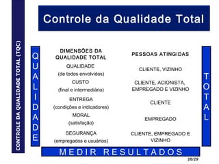 26/29
Controle da Qualidade TotalCONTROLEDAQUALIDADETOTAL(TQC)
DIMENSÕES DA
QUALIDADE TOTAL
PESSOAS ATINGIDAS
QUALIDADE
(de todos envolvidos)
CLIENTE, VIZINHO
CUSTO
(final e intermediário)
CLIENTE, ACIONISTA,
EMPREGADO E VIZINHO
ENTREGA
(condições e indicadores)
CLIENTE
MORAL
(satisfação)
EMPREGADO
SEGURANÇA
(empregados e usuários)
CLIENTE, EMPREGADO E
VIZINHO
T
O
T
A
L
Q
U
A
L
I
D
A
D
E
M E D I R R E S U L T A D O S
 