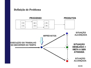 32/29
Definição de Problema
 