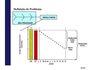 34/29
Definição de Problema
SEU PROCESSO
RESULTADOS
06 07 J F M A M J J A S O N D
2008
PROBLEMA
PARA
2008
PROBLEMA
TOTAL
META
(556)
PerdasOperacionaisPíerI
(min/mês)
1112
1150
 