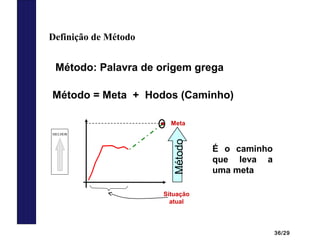 36/29
Definição de Método
Método: Palavra de origem grega
Método = Meta + Hodos (Caminho)
Situação
atual
Meta
É o caminho
que leva a
uma meta
Método
MELHOR
 