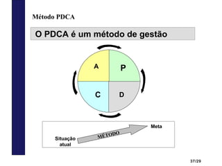 37/29
Método PDCA
O PDCA é um método de gestão
A
DC
P
MÉTODO
MÉTODO
Situação
atual
Meta
 