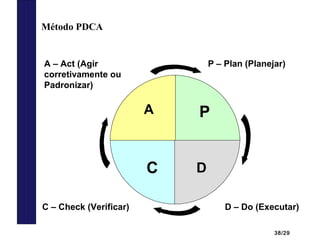 38/29
P – Plan (Planejar)
D – Do (Executar)C – Check (Verificar)
A – Act (Agir
corretivamente ou
Padronizar)
A
DC
P
Método PDCA
 