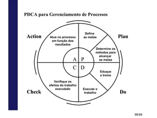 39/29
PDCA para Gerenciamento de Processos
PP
DD
AA
CC
PlanPlan
DoDo
ActionAction
CheckCheck
Defina
as metas
Determine os
métodos para
alcançar
as metas
Eduque
e treine
Execute o
trabalho
Verifique os
efeitos do trabalho
executado
Atue no processo
em função dos
resultados
 