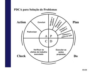 40/29
PDCA para Solução de Problemas
PP
DD
AA
CC
PlanPlan
DoDo
ActionAction
CheckCheck
Executar as
ações
propostas
Verificar os
efeitos do trabalho
executado
Padronizar
Identificaroproblema
Observaro
problem
a
Analisar o
problema
Elaborar o
plano de ação
Concluir
 