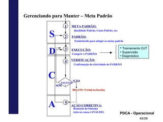 42/29
Gerenciando para Manter – Meta Padrão
A
S
C
D
1
2
3
4
5
EFETIVO
?
NÃO
SIM
META PADRÃO:
Qualidade Padrão, Custo Padrão, etc.
PADRÃO:
Estabelecido para atingir as metas padrão
EXECUÇÃO:
Cumprir o PADRÃO
VERIFICAÇÃO:
Confirmação da efetividade do PADRÃO
AÇÃO CORRETIVA:
Remoção do Sintoma
Ação na causa (ANÁLISE)
RELATO (Verbal ou Escrito)RELATO (Verbal ou Escrito)
• Treinamento OJT
• Supervisão
• Diagnóstico
PDCA - Operacional
 