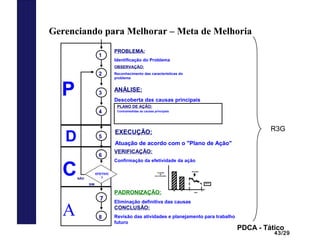 43/29
Gerenciando para Melhorar – Meta de Melhoria
PDCA - Tático
EXECUÇÃO:
Atuação de acordo com o "Plano de Ação"
A
P
C
D
1
2
3
4
5
EFETIVO
?
PROBLEMA:
Identificação do Problema
OBSERVAÇÃO:
Reconhecimento das características do
problema
ANÁLISE:
Descoberta das causas principais
7
6
8
PLANO DE AÇÃO:
Contramedidas ás causas principais
VERIFICAÇÃO:
Confirmação da efetividade da ação
PADRONIZAÇÃO:
Eliminação definitiva das causas
CONCLUSÃO:
Revisão das atividades e planejamento para trabalho
futuro
NÃO
SIM
00 01
2002
J D
META
MELHOR
NÚMERO
DE
RECLAMAÇÕES
R3G
 