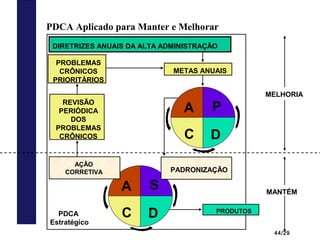 44/29
PDCA Aplicado para Manter e Melhorar
DIRETRIZES ANUAIS DA ALTA ADMINISTRAÇÃO
PROBLEMAS
CRÔNICOS
PRIORITÁRIOS
REVISÃO
PERIÓDICA
DOS
PROBLEMAS
CRÔNICOS
METAS ANUAIS
S
D
A
C
AÇÃO
CORRETIVA PADRONIZAÇÃO
P
D
A
C
MELHORIA
MANTÉM
PRODUTOSPDCA
Estratégico
 