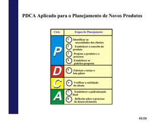 45/29
PDCA Aplicado para o Planejamento de Novos Produtos
Estabelecer a padronização
final
Projetar o produto e o
processo
Estabelecer os
padrões-proposta
Estabelecer o conceito do
produto
Identificar as
necessidades dos clientes
Verificar a satisfação
do cliente
Reflexão sobre o processo
de desenvolvimento
7
8
3
2
1
4
6
Fabricar e testar o
lote-piloto
5
Ciclo Etapas do Planejamento
 