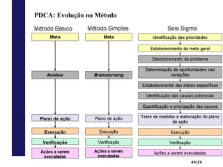 46/29
PDCA: Evolução no Método
 