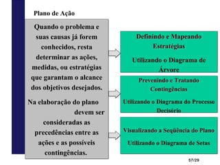 57/29
Plano de Ação
Prevenindo e TratandoPrevenindo e Tratando
ContingênciasContingências
Utilizando o Diagrama do Processo
Decisório
Prevenindo e TratandoPrevenindo e Tratando
ContingênciasContingências
Utilizando o Diagrama do Processo
Decisório
Quando o problema e
suas causas já forem
conhecidos, resta
determinar as ações,
medidas, ou estratégias
que garantam o alcance
dos objetivos desejados.
Na elaboração do plano
devem ser
consideradas as
precedências entre as
ações e as possíveis
contingências.
Quando o problema e
suas causas já forem
conhecidos, resta
determinar as ações,
medidas, ou estratégias
que garantam o alcance
dos objetivos desejados.
Na elaboração do plano
devem ser
consideradas as
precedências entre as
ações e as possíveis
contingências.
Definindo e MapeandoDefinindo e Mapeando
EstratégiasEstratégias
Utilizando o Diagrama de
Árvore
Definindo e MapeandoDefinindo e Mapeando
EstratégiasEstratégias
Utilizando o Diagrama de
Árvore
Visualizando a Seqüência do PlanoVisualizando a Seqüência do Plano
Utilizando o Diagrama de Setas
Visualizando a Seqüência do PlanoVisualizando a Seqüência do Plano
Utilizando o Diagrama de Setas
 