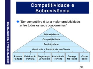 7/29
Competitividade e
Sobrevivência
“Ser competitivo é ter a maior produtividade
entre todos os seus concorrentes”
SOBREVIVÊNCIAEPRODUTIVIDADE
Sobrevivência
Competitividade
Produtividade
Qualidade – Preferência do Cliente
Projeto
Perfeito
Fabricação
Perfeita
Segurança
Do Cliente
Assistência
Perfeita
Entrega
No Prazo
Custo
Baixo
 