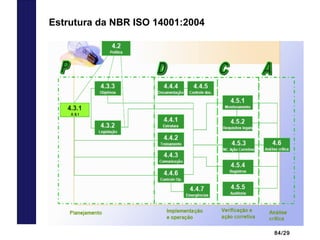 84/29
Estrutura da NBR ISO 14001:2004
 