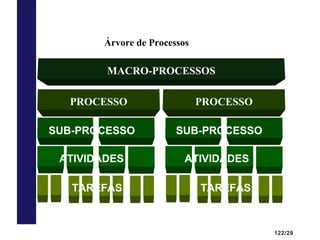 122/29
Árvore de Processos
MACRO-PROCESSOS
PROCESSOPROCESSO
TAREFAS TAREFAS
SUB-PROCESSO SUB-PROCESSO
ATIVIDADES ATIVIDADES
 
