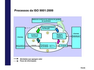 76/29
Atividades que agregam valor
Fluxo de informações
5
6
7
8
Processos da ISO 9001:2000
 