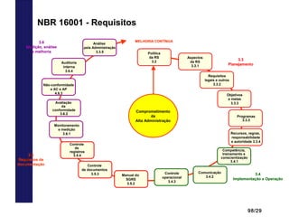 98/29
NBR 16001 - Requisitos
Comprometimento
da
Alta Administração
Política
da RS
3.2
MELHORIA CONTÍNUA
Recursos, regras,
...