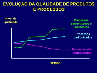 EVOLUÇÃO DA QUALIDADE DE PRODUTOS
E PROCESSOS
TEMPO
Nível de
qualidade
Processos não
padronizados
Processos
padronizados
Processos
padronizados e
inovadores
 