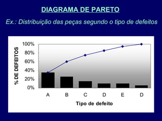 Ex.: Distribuição das peças segundo o tipo de defeitos
0%
20%
40%
60%
80%
100%
A B C D E D
Tipo de defeito
%DEDEFEITOS
DIAGRAMA DE PARETO
 