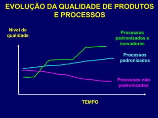 EVOLUÇÃO DA QUALIDADE DE PRODUTOS
E PROCESSOS
TEMPO
Nível de
qualidade
Processos não
padronizados
Processos
padronizados
Processos
padronizados e
inovadores
 