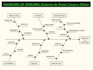DIAGRAMA DE ISHIKAWA (Espinha de Peixe/ Causa e Efeito)
 