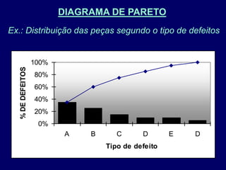 Ex.: Distribuição das peças segundo o tipo de defeitos
0%
20%
40%
60%
80%
100%
A B C D E D
Tipo de defeito
%
DE
DEFEITOS
DIAGRAMA DE PARETO
 