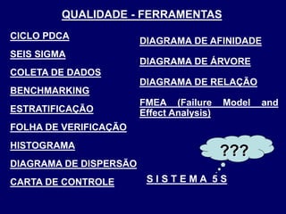 QUALIDADE - FERRAMENTAS
CICLO PDCA
SEIS SIGMA
COLETA DE DADOS
BENCHMARKING
ESTRATIFICAÇÃO
FOLHA DE VERIFICAÇÃO
HISTOGRAMA
DIAGRAMA DE DISPERSÃO
CARTA DE CONTROLE
???
S I S T E M A 5 S
DIAGRAMA DE AFINIDADE
DIAGRAMA DE ÁRVORE
DIAGRAMA DE RELAÇÃO
FMEA (Failure Model and
Effect Analysis)
 