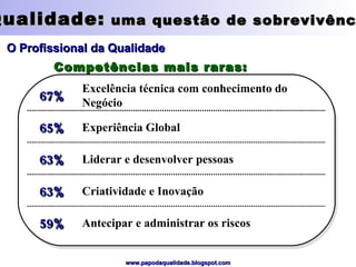 Qualidade:  uma questão de sobrevivência O Profissional da Qualidade Competências mais raras: Liderar e desenvolver pessoas 63% Antecipar e administrar os riscos 59% Criatividade e Inovação 63% Experiência Global 65% Excelência técnica com conhecimento do Negócio 67% 