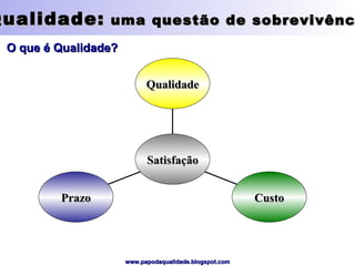 Qualidade:  uma questão de sobrevivência O que é Qualidade? Prazo Custo Qualidade Satisfação 