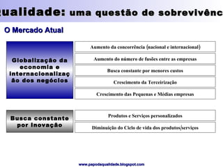 Qualidade:  uma questão de sobrevivência O Mercado Atual Globalização da economia e internacionalização dos negócios Aumento da concorrência (nacional e internacional) Aumento do número de fusões entre as empresas Busca constante por menores custos Crescimento da Terceirização Crescimento das Pequenas e Médias empresas Busca constante por Inovação Produtos e Serviços personalizados Diminuição do Ciclo de vida dos produtos/serviços 