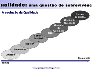 Qualidade:  uma questão de sobrevivência A evolução da Qualidade Artesão Supervisor Inspetor Controle Estatístico TQC Garantia da Qualidade Gestão da Qualidade Normas de Gestão Tempo Dias atuais 