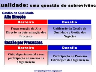 Qualidade:  uma questão de sobrevivência Gestão da Qualidade Fraca atuação da Alta Direção na determinação dos Processos Unificação da Gestão da Qualidade e Gestão dos Negócios Barreira Desafio Alta Direção Visão departamental e sem participação no sucesso da Organização Participação no Processo Estratégico da Organização Barreira Desafio Gestão por Processos 