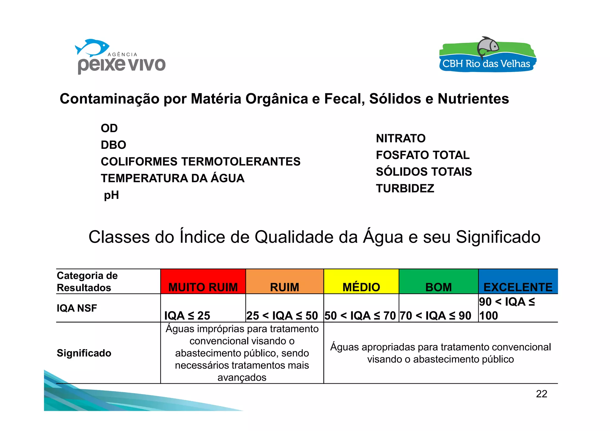 OD
DBO
COLIFORMES TERMOTOLERANTES
TEMPERATURA DA ÁGUA
pH
Contaminação por Matéria Orgânica e Fecal, Sólidos e Nutrientes
NITRATO
FOSFATO TOTAL
SÓLIDOS TOTAIS
TURBIDEZ
22
Categoria de
Resultados MUITO RUIM RUIM MÉDIO BOM EXCELENTE
IQA NSF
IQA ≤ 25 25 < IQA ≤ 50 50 < IQA ≤ 70 70 < IQA ≤ 90
90 < IQA ≤
100
Significado
Águas impróprias para tratamento
convencional visando o
abastecimento público, sendo
necessários tratamentos mais
avançados
Águas apropriadas para tratamento convencional
visando o abastecimento público
Classes do Índice de Qualidade da Água e seu Significado
 