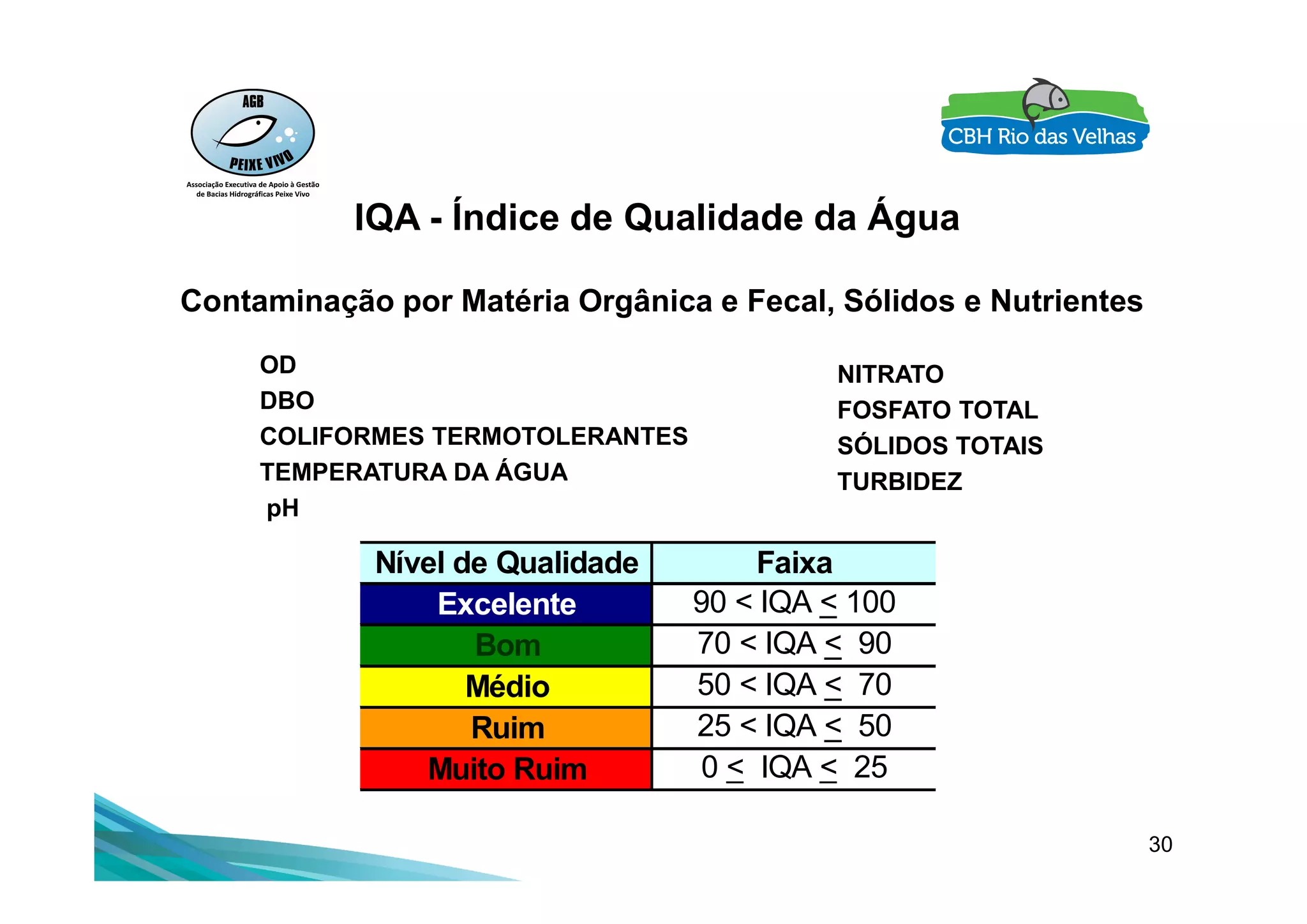 OD
DBO
COLIFORMES TERMOTOLERANTES
TEMPERATURA DA ÁGUA
NITRATO
FOSFATO TOTAL
SÓLIDOS TOTAIS
IQA - Índice de Qualidade da Água
Contaminação por Matéria Orgânica e Fecal, Sólidos e Nutrientes
30
TEMPERATURA DA ÁGUA
pH
TURBIDEZ
Nível de Qualidade Faixa
Excelente 90 < IQA < 100
Bom 70 < IQA < 90
Médio 50 < IQA < 70
Ruim 25 < IQA < 50
Muito Ruim 0 < IQA < 25
 