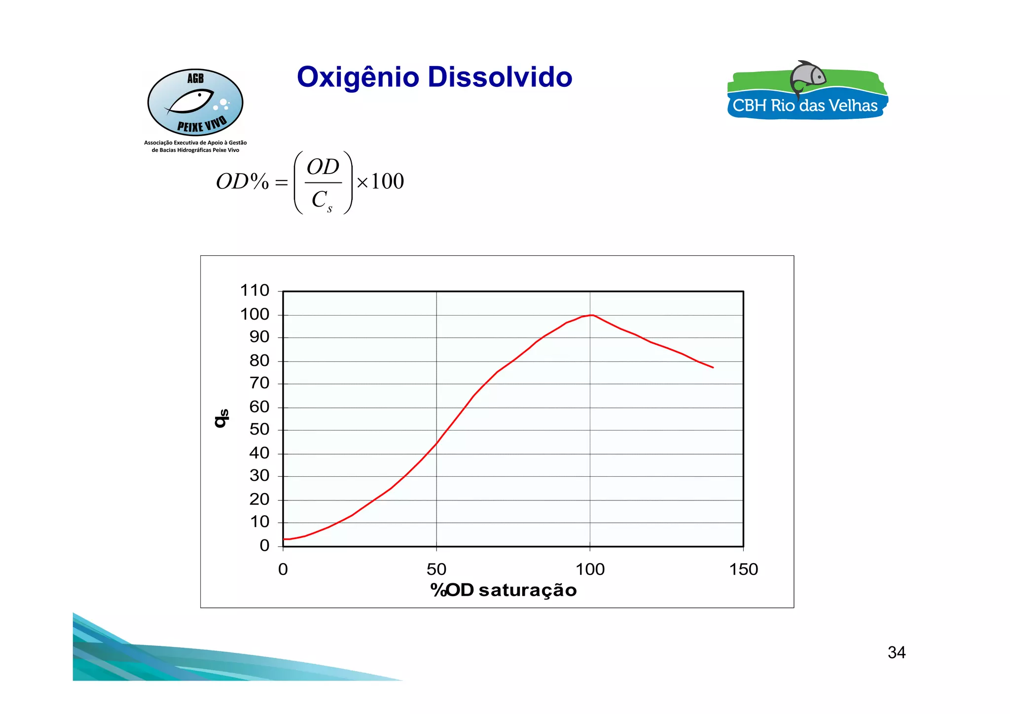 80
90
100
110
100% 






sC
OD
OD
Oxigênio Dissolvido
34
0
10
20
30
40
50
60
70
80
0 50 100 150
%OD saturação
qs
 