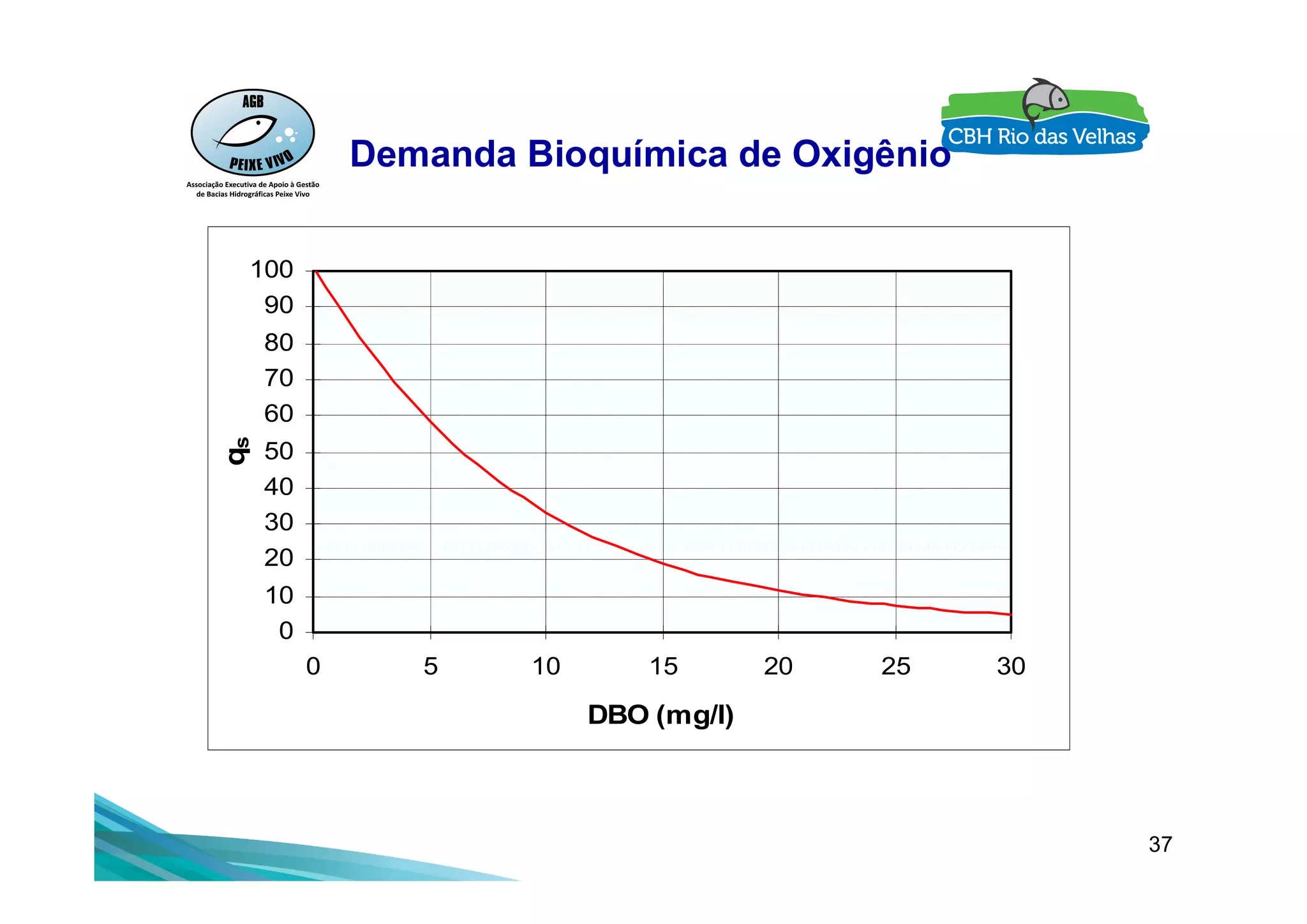Demanda Bioquímica de Oxigênio
50
60
70
80
90
100
qs
37
0
10
20
30
40
50
0 5 10 15 20 25 30
DBO (mg/l)
q
 