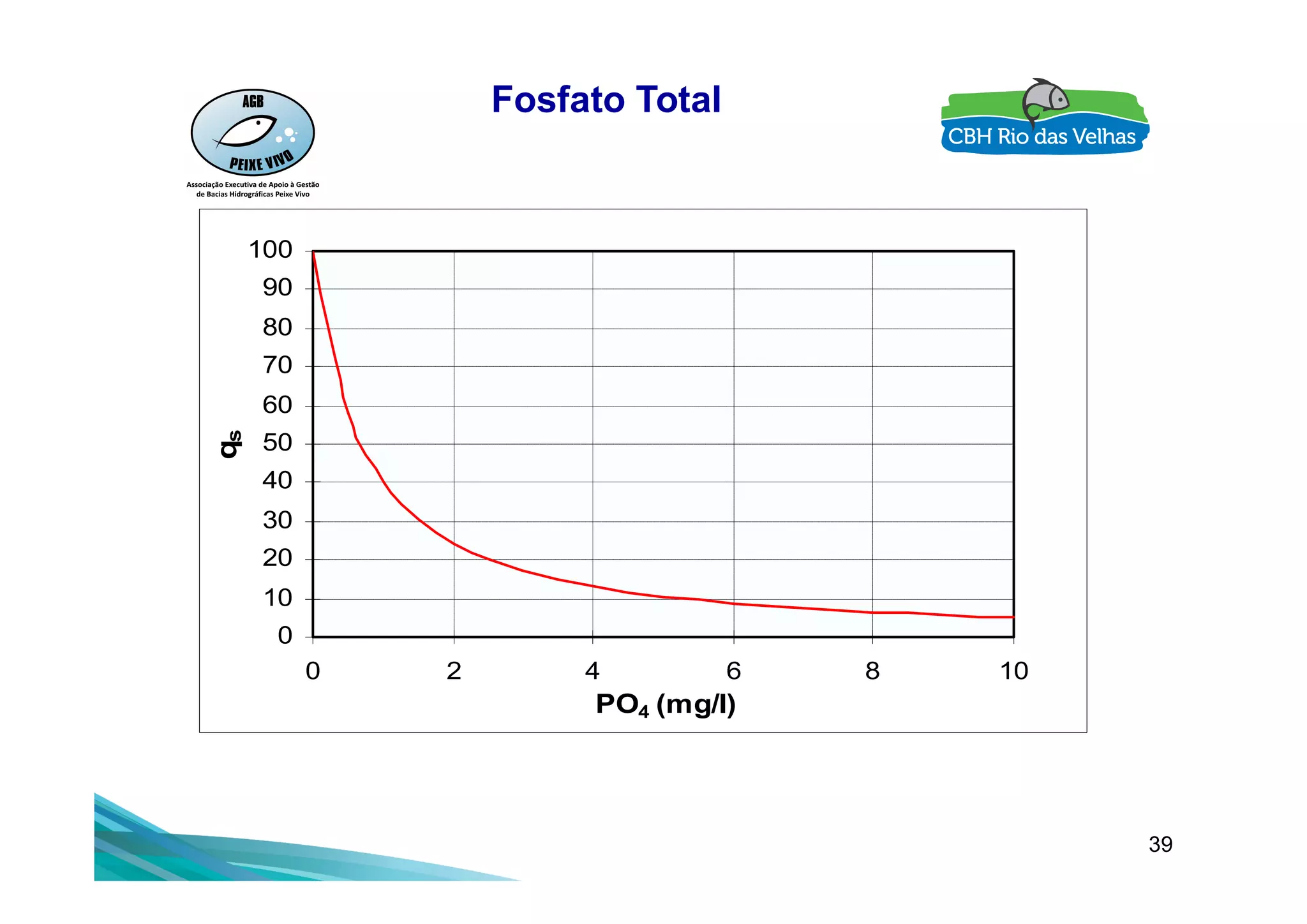 Fosfato Total
50
60
70
80
90
100
qs
39
0
10
20
30
40
0 2 4 6 8 10
PO4 (mg/l)
 