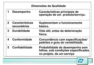 Dimensões da Qualidade

1    Desempenho                          Características principais de
                                         operação de um produto/serviço.

2    Características                     Suplementam o funcionamento
     secundárias                         básico.
3    Durabilidade                        Vida útil, antes da deterioração
                                         física.
4    Conformidade                        Concordância com especificações/
                                         padrões e grau de variabilidade.
5    Confiabilidade                      Probabilidade de desempenho sem
                                         falhas, sob condições especificadas
                                         no projeto, de um serviço

Universidade Federal de Santa Catarina
Universidade Federal de Santa Catarina                                      GAV
                                                                            GAV
 