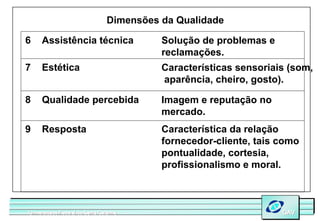 Dimensões da Qualidade

6    Assistência técnica                   Solução de problemas e
                                           reclamações.
7    Estética                              Características sensoriais (som,
                                           aparência, cheiro, gosto).

8    Qualidade percebida                   Imagem e reputação no
                                           mercado.
9    Resposta                              Característica da relação
                                           fornecedor-cliente, tais como
                                           pontualidade, cortesia,
                                           profissionalismo e moral.



Universidade Federal de Santa Catarina
Universidade Federal de Santa Catarina                              GAV
                                                                    GAV
 