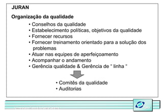 JURAN
Organização da qualidade
             • Conselhos da qualidade
             • Estabelecimento políticas, objetivos da qualidade
             • Fornecer recursos
             • Fornecer treinamento orientado para a solução dos
               problemas
             • Atuar nas equipes de aperfeiçoamento
             • Acompanhar o andamento
             • Gerência qualidade & Gerência de “ linha “


                                   • Comitês da qualidade
                                   • Auditorias


 Universidade Federal de Santa Catarina
 Universidade Federal de Santa Catarina                       GAV
                                                              GAV
 