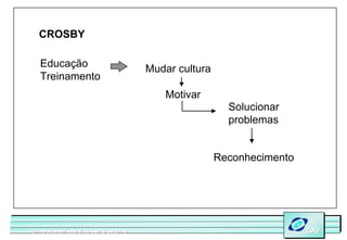 CROSBY

   Educação                              Mudar cultura
   Treinamento
                                            Motivar
                                                           Solucionar
                                                           problemas


                                                         Reconhecimento




Universidade Federal de Santa Catarina
Universidade Federal de Santa Catarina                                    GAV
                                                                          GAV
 