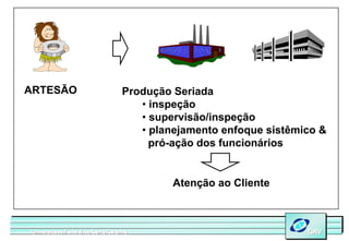 ARTESÃO                            Produção Seriada
                                      • inspeção
                                      • supervisão/inspeção
                                      • planejamento enfoque sistêmico &
                                        pró-ação dos funcionários


                                            Atenção ao Cliente



Universidade Federal de Santa Catarina
Universidade Federal de Santa Catarina                              GAV
                                                                    GAV
 