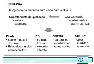 ISHIKAWA

• Integração da empresa com visão para o cliente

• Departamento de qualidade                                     Alta Gerência
    - instruir                                                     - definir metas
    - coordenar                                                     - definir política



PLAN                                      DO           CHECK            ACTION
• definir metas e                         • educar,    • garantir os    • obter
  objetivos                                 treinar      resultados e     medidas
• Estabelecer meios                       • executar     compará-los      corretivas
  para executar                             a tarefa


 Universidade Federal de Santa Catarina
 Universidade Federal de Santa Catarina                                         GAV
                                                                                GAV
 